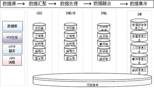 數據治理、共享交換、數據倉庫與數據中心的關系及其支持作用