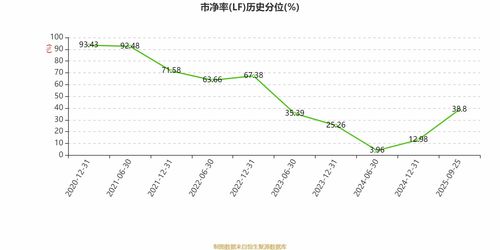 泰格醫藥2025年中期凈利潤3.83億元，同比下降22.22%，數據處理和存儲支持服務成亮點